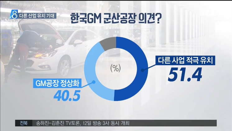 GM공장 정상화 보다 다른 산업 기대