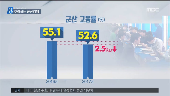 추락하는 군산경제