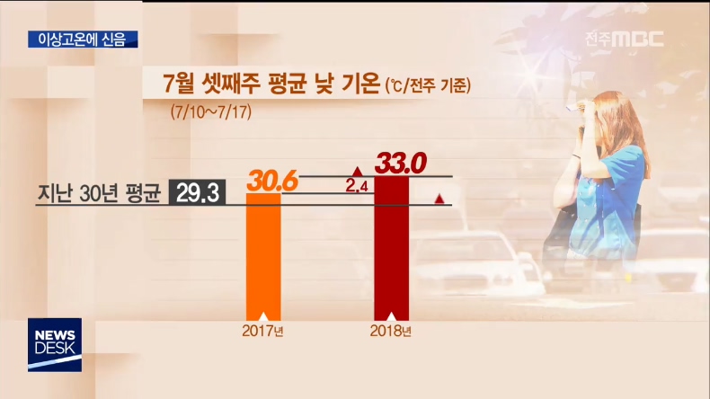 폭염특보 9일째, 이상고온에 신음