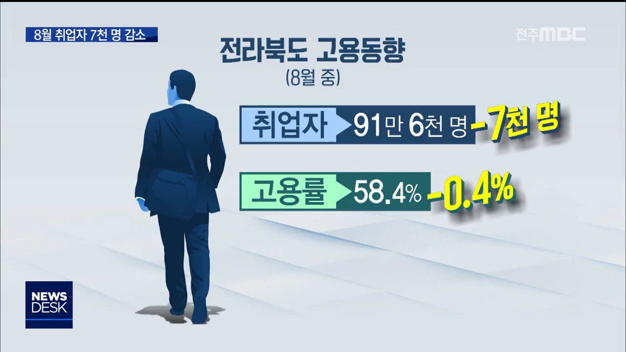 전북 고용률 심각 58.4%