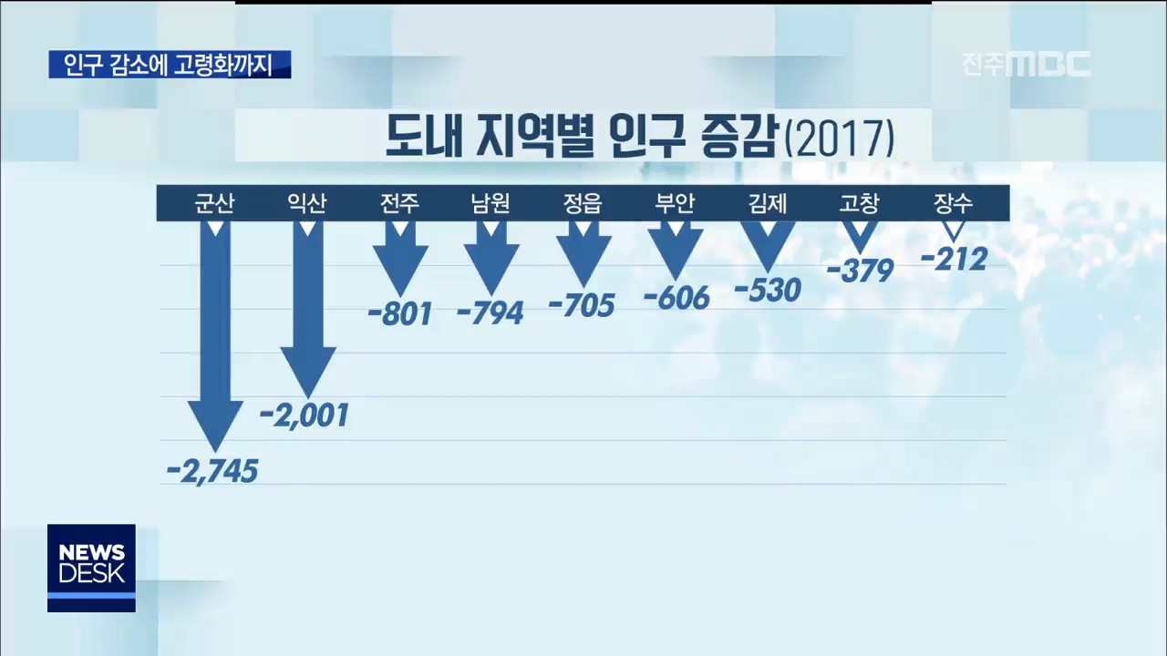 인구 줄고 고령화도 심각