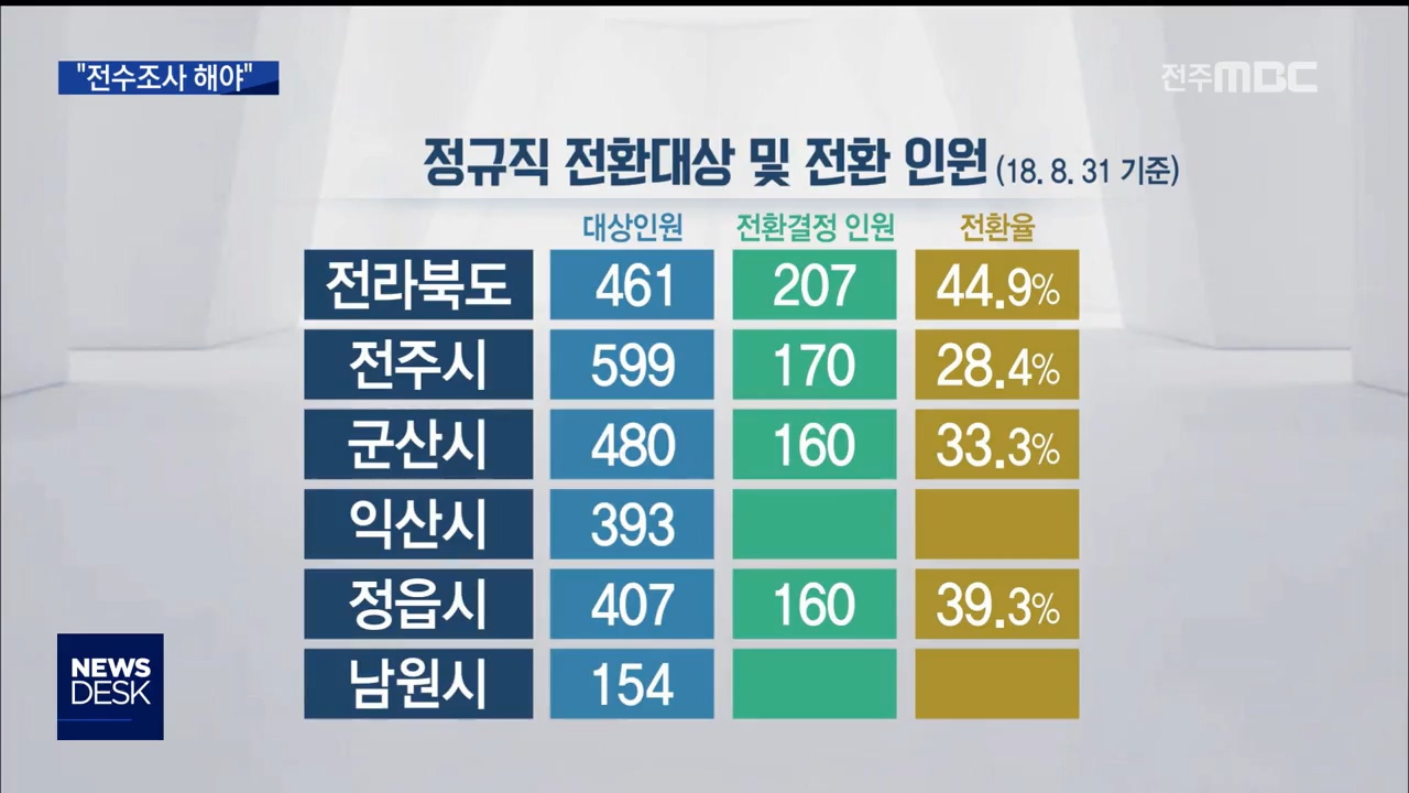 정규직 전환 전수조사 필요