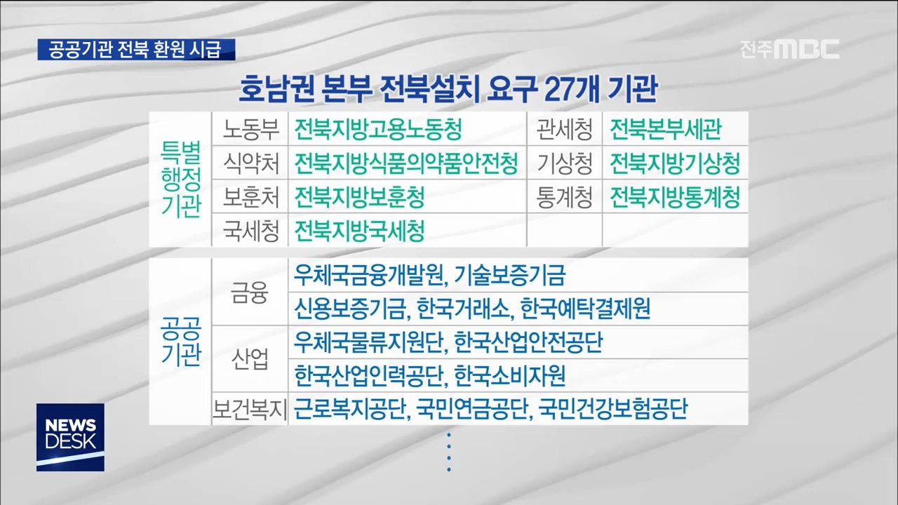 공공기관 전북으로 되돌려야