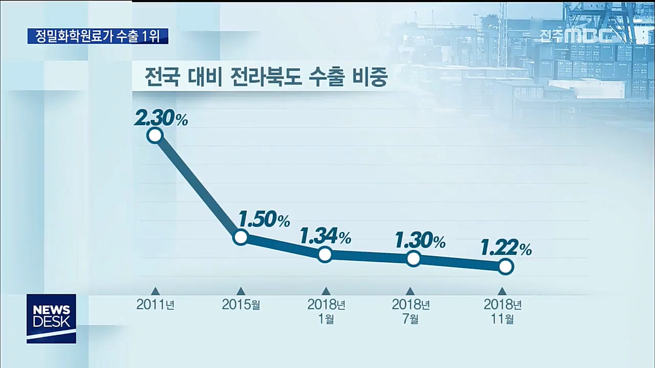 전북 수출 비중 8년 만에 반 토막