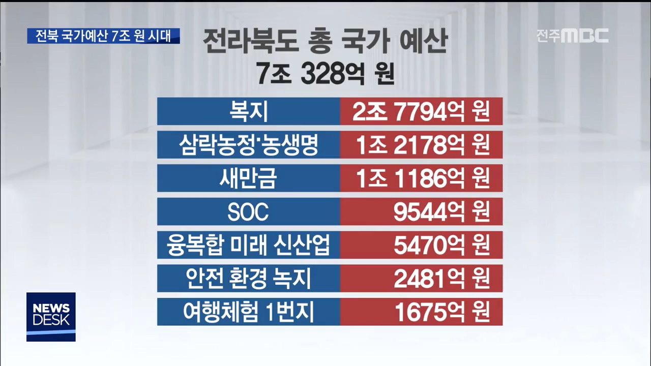 전북 국가예산 7조 원 시대