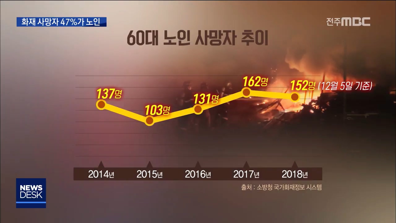 화재 사망자 47%가 노인