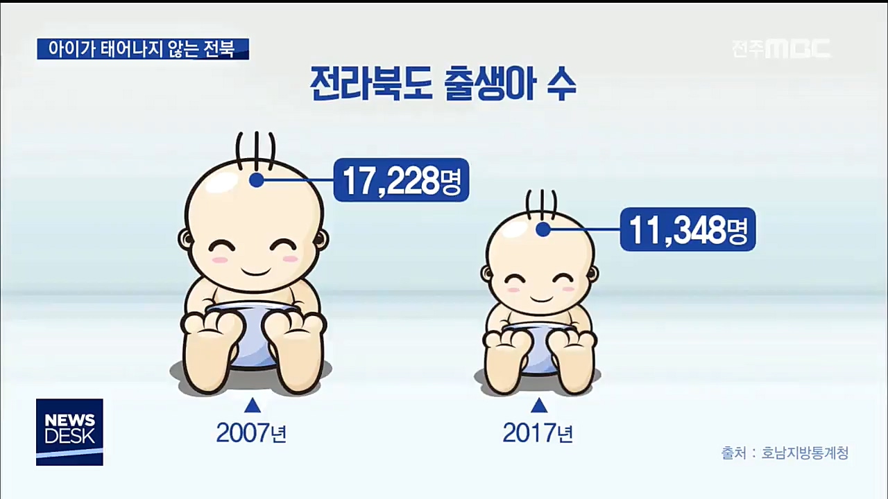 출생아 수 급감, 지방소멸 위기