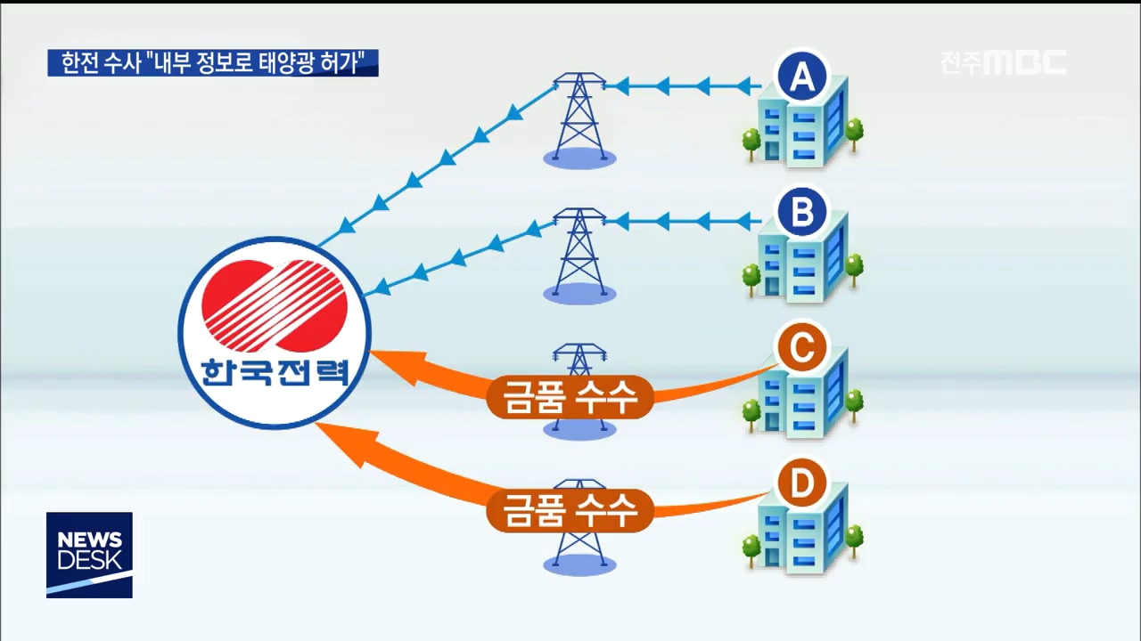 한전 전북본부 압수수색