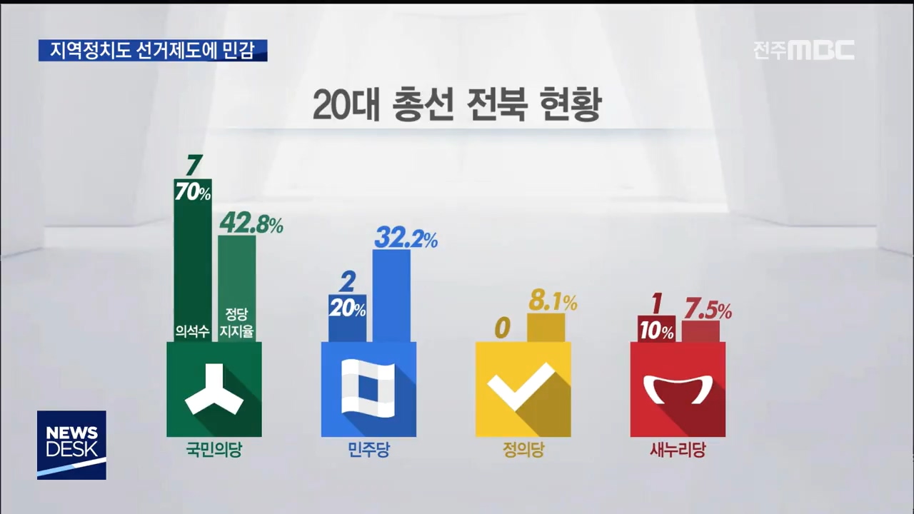 선거제도 개혁