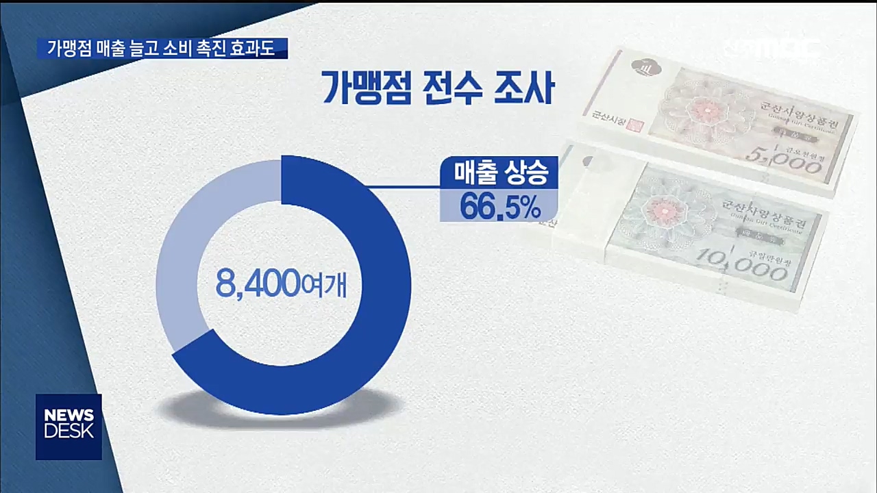 군산사랑상품권 매출 상승