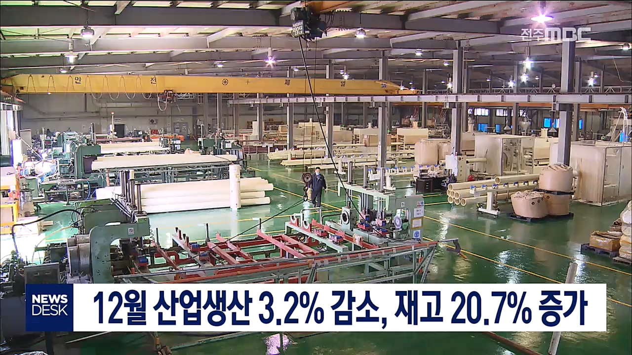 산업생산 3.2% 감소, 재고 20.7% 증가