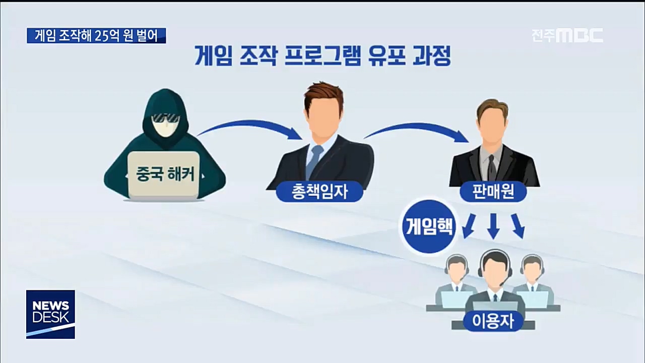 불법 게임 조작 프로그램 팔아 25억원 챙겨