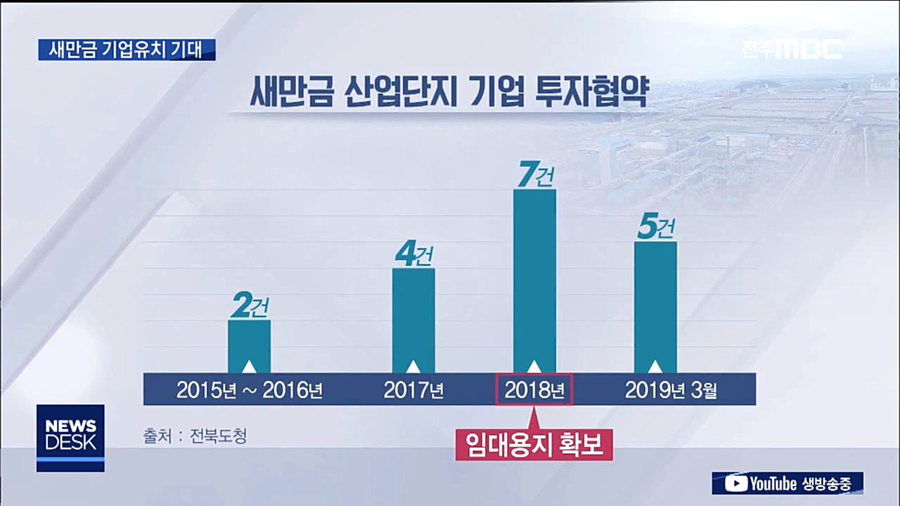 새만금 임대용지 첫 삽, 기업유치 기대