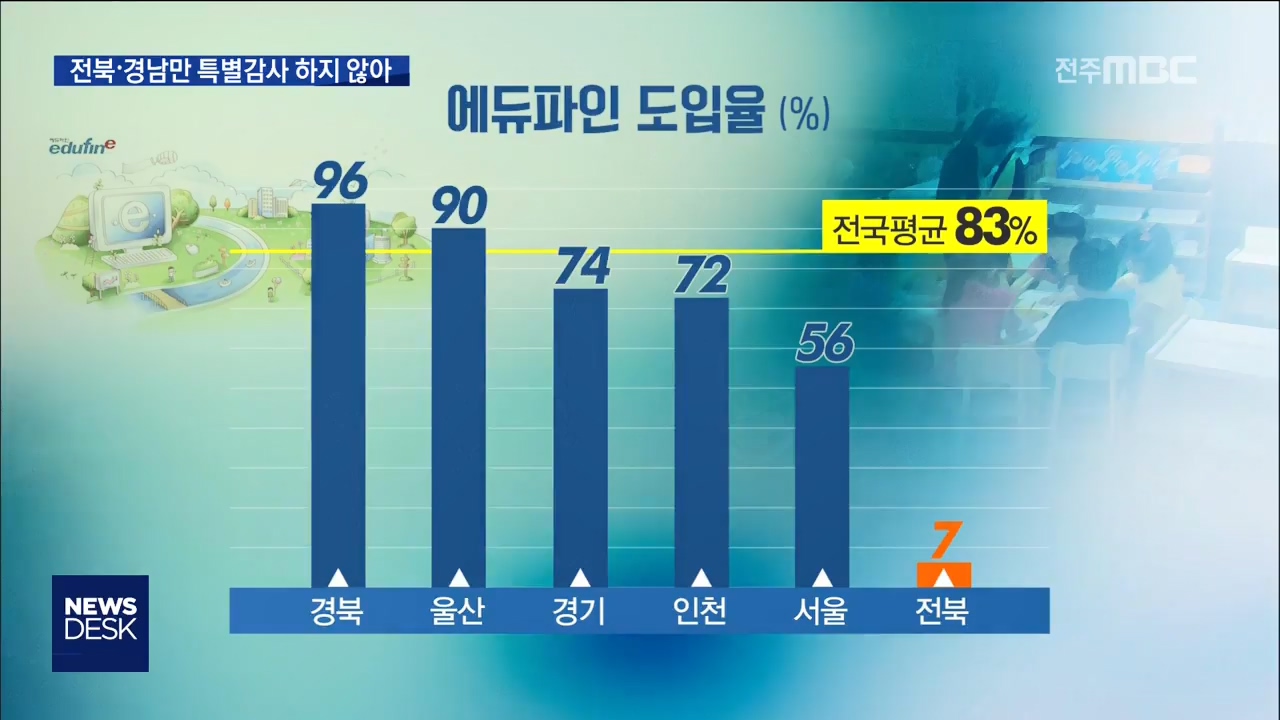 전북교육청 추가 특별감사도 안했다