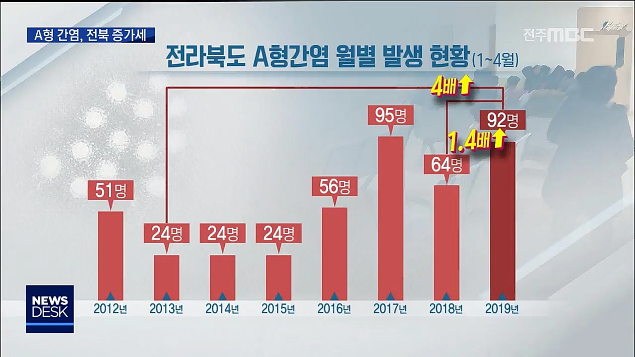 A형 간염 확산추세, 전북도 대비해야