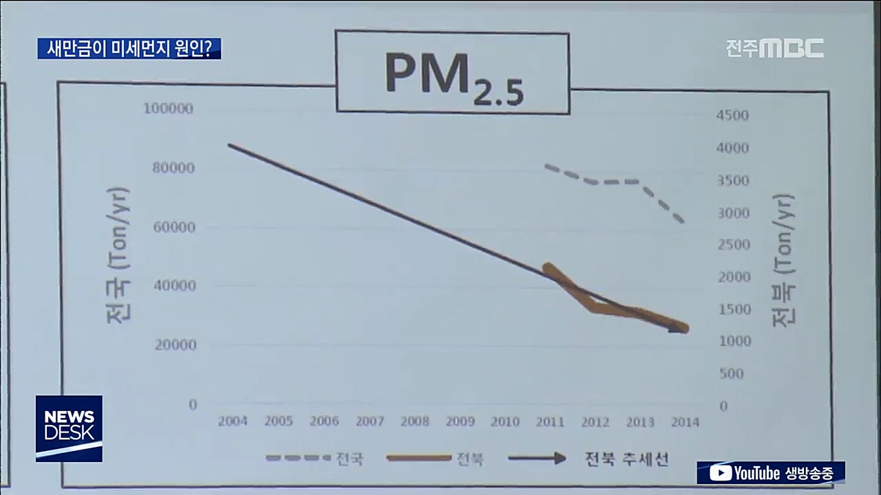 새만금 날림먼지, 