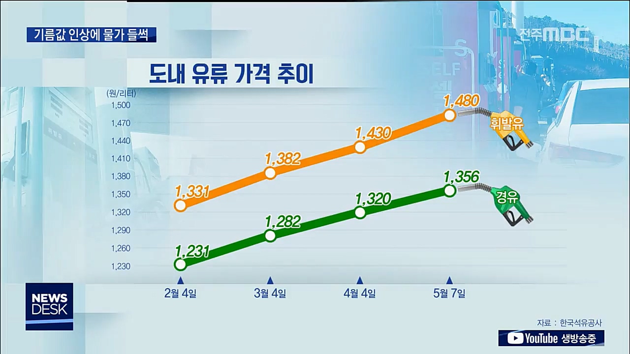 기름값 대폭 인상, 물가 불안