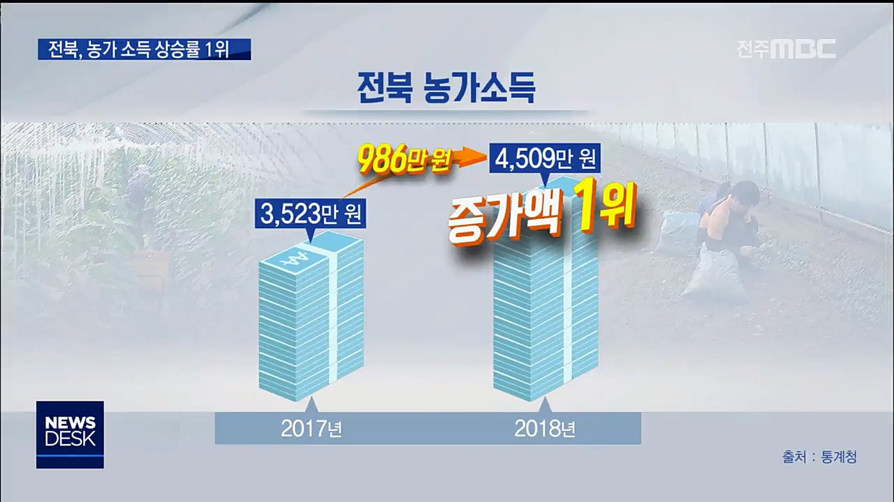 농가 소득 큰 폭 상승.. 농업정책 탄력