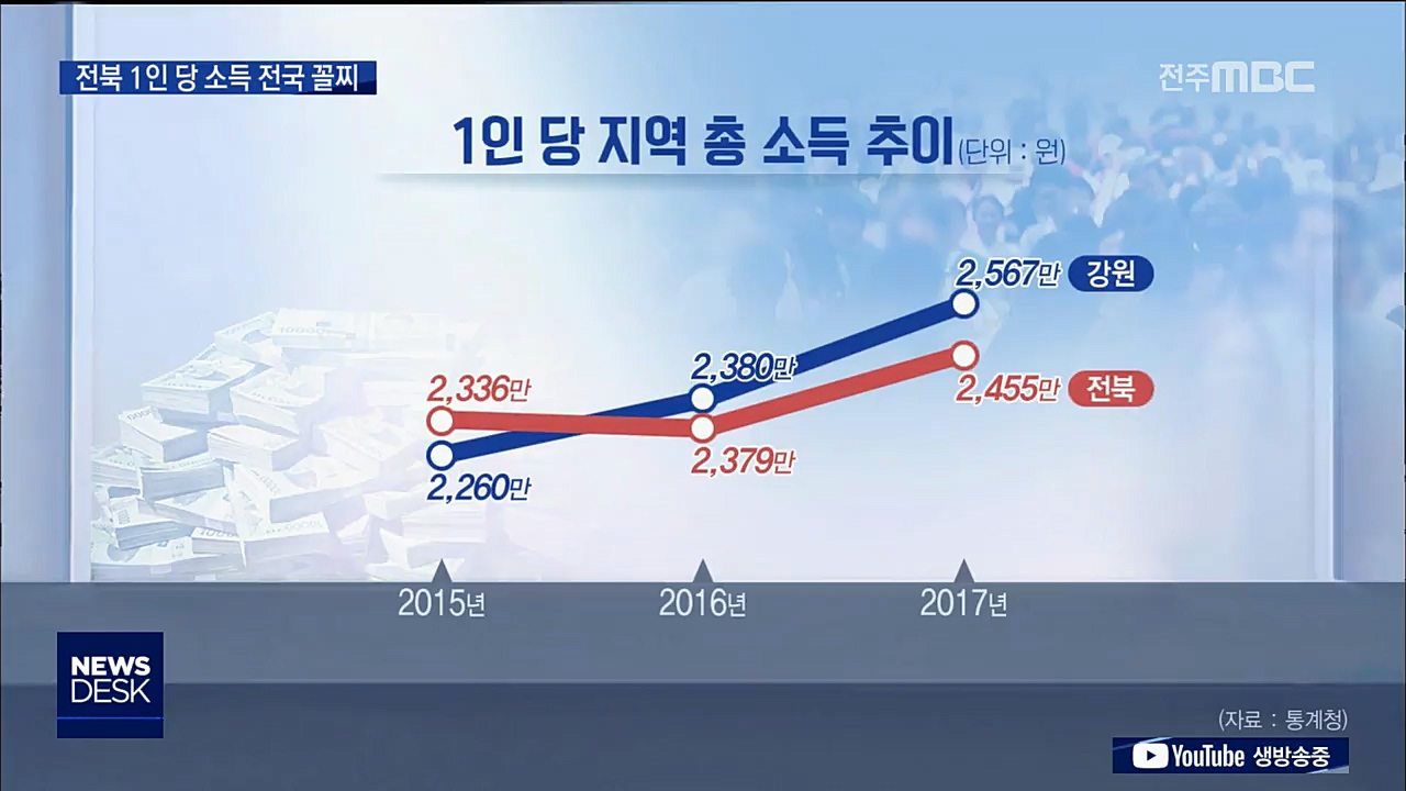 전북 도민 1인 당 소득 '전국 꼴찌'