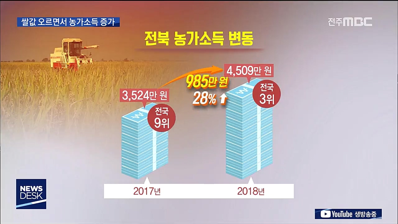 '농가소득 증가' 이유는 쌀값 인상