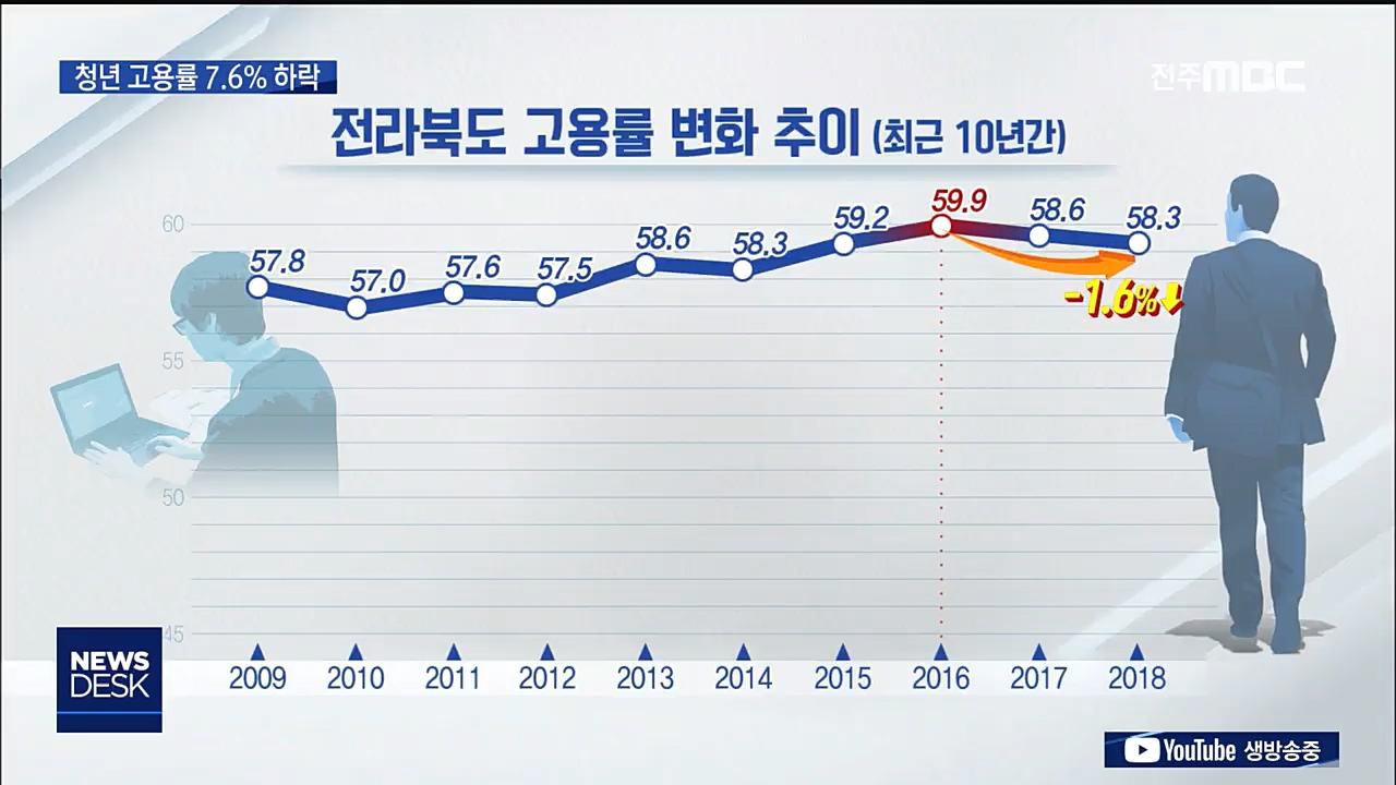 청년 고용률 7.6% 급락, 대책 시급