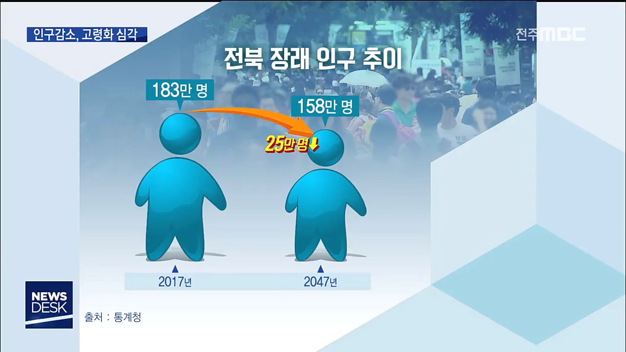 활기잃은 전북, 대책 시급