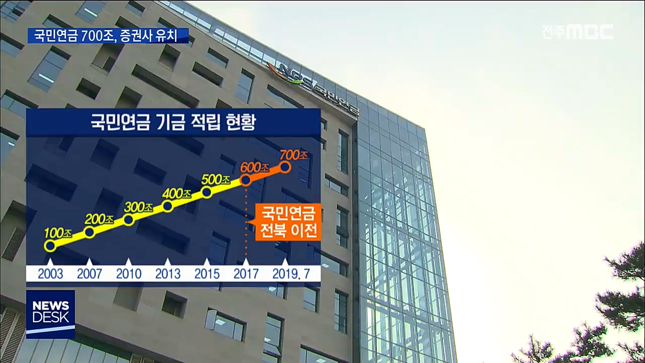 국민연금 700조 돌파, 이제는 증권사 유치