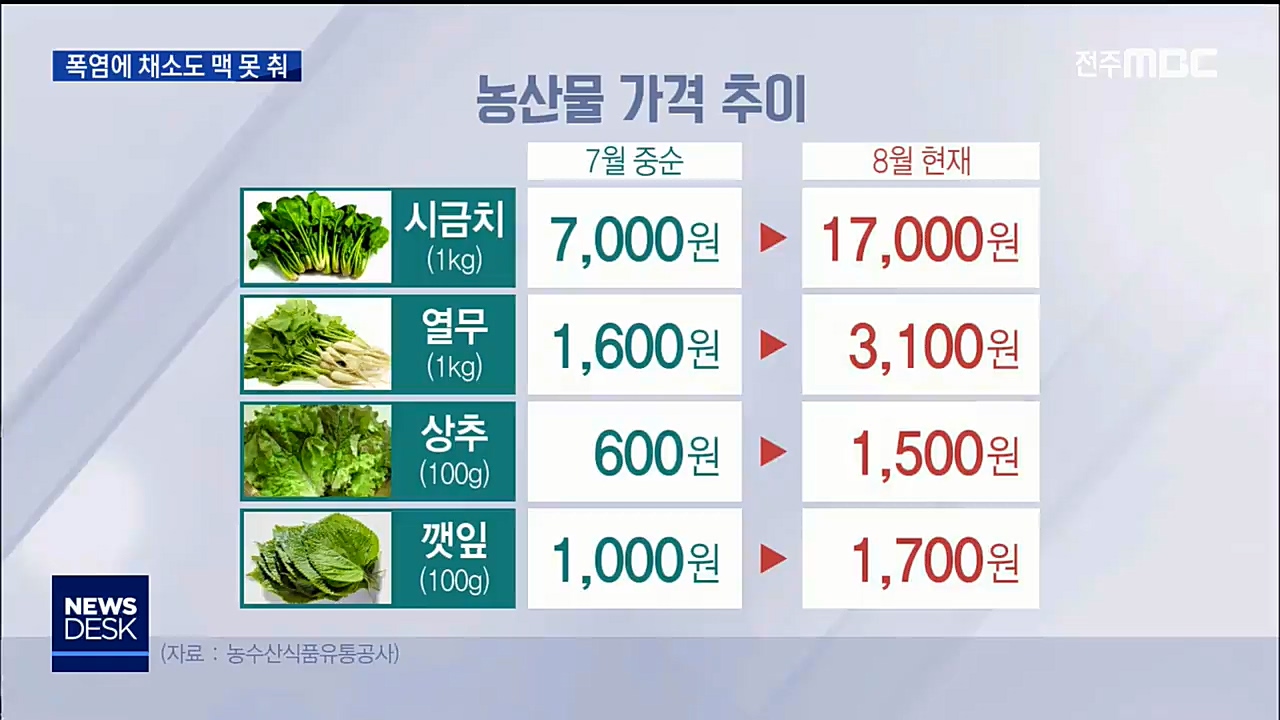 찌는 듯한 더위에 채소가격 고공행진