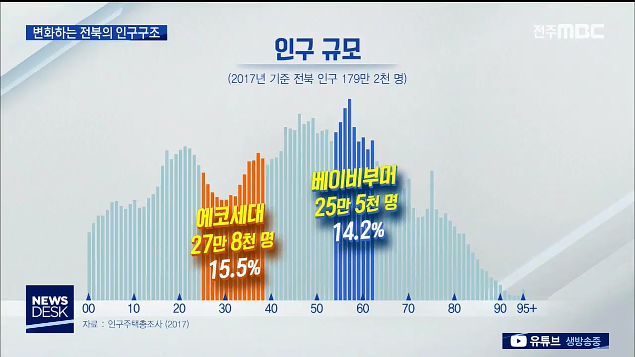 변화하는 전북의 인구구조