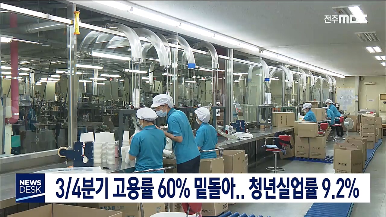 3/4 분기 고용률 60% 밑돌아... 청년 실업률 9.2%