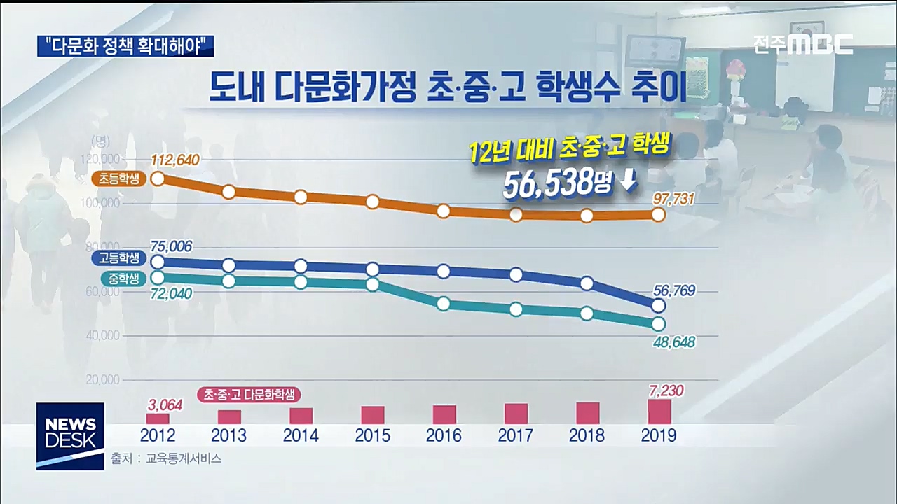 다문화 학생 느는데 정책은 뒷걸음질