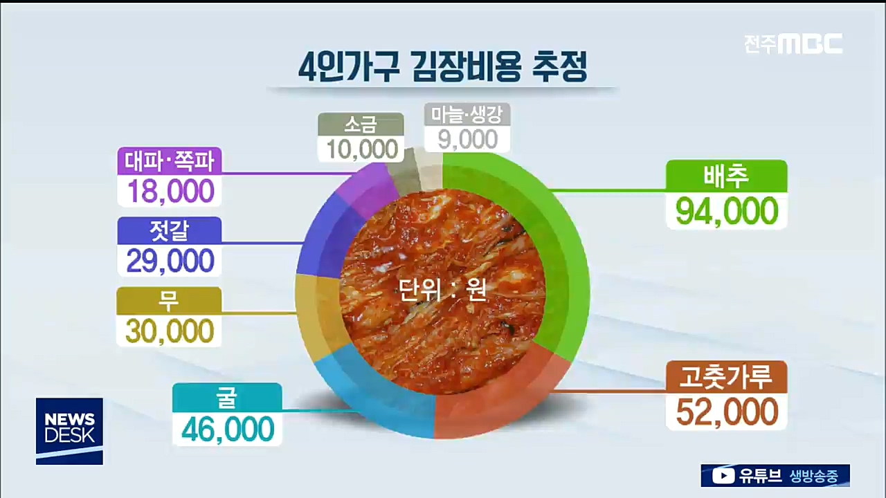 김장채소 가격 안정세, 양념류는 저렴