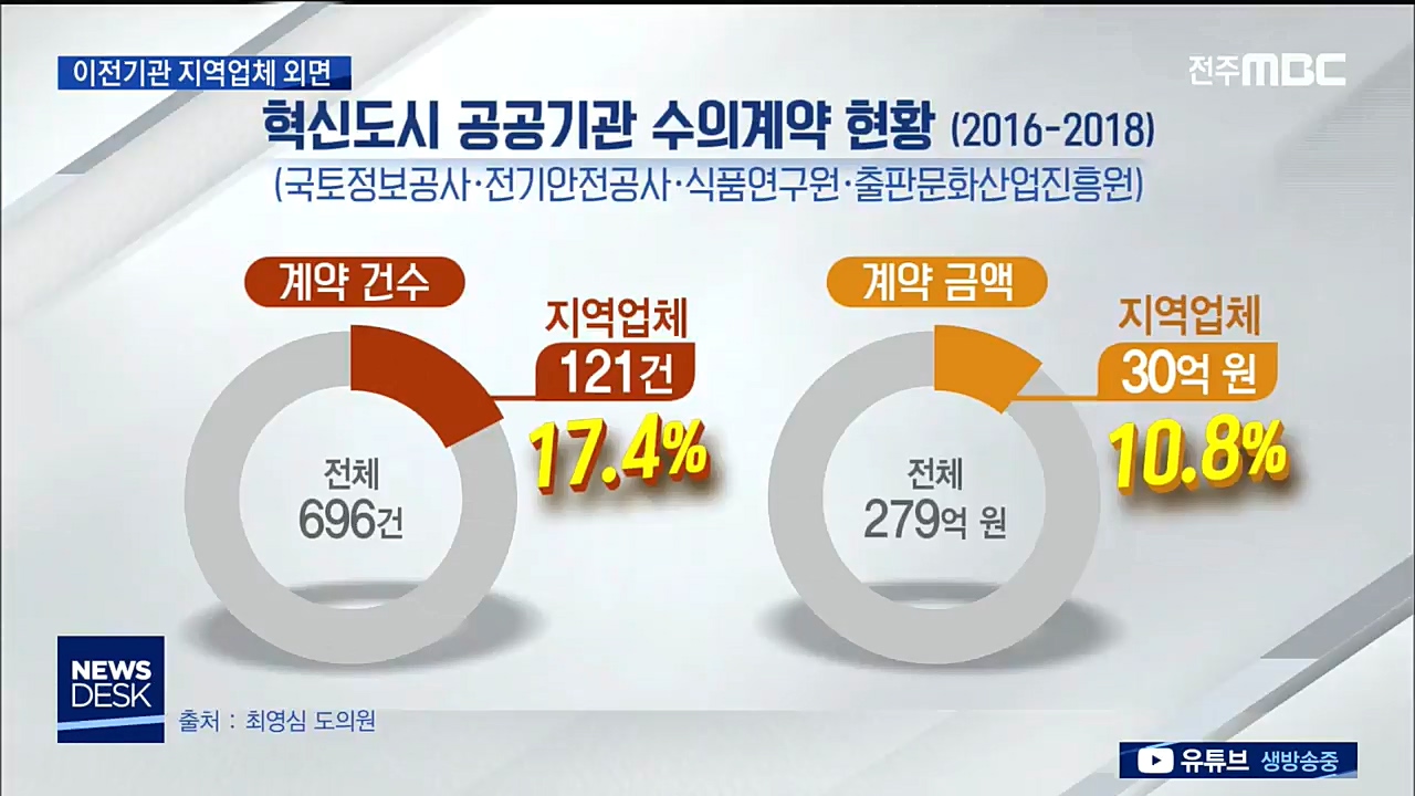 지역업체 외면하는 혁신도시 공공기관