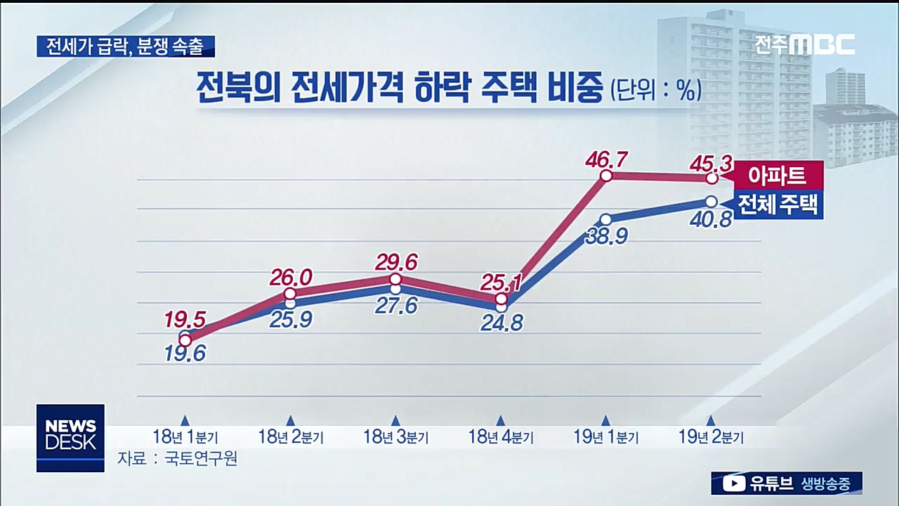 전세가격 하락, 분쟁 속출 우려