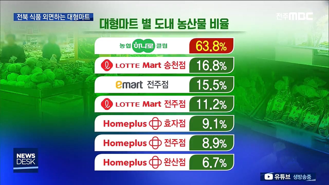 전북 식품 없는 대형마트