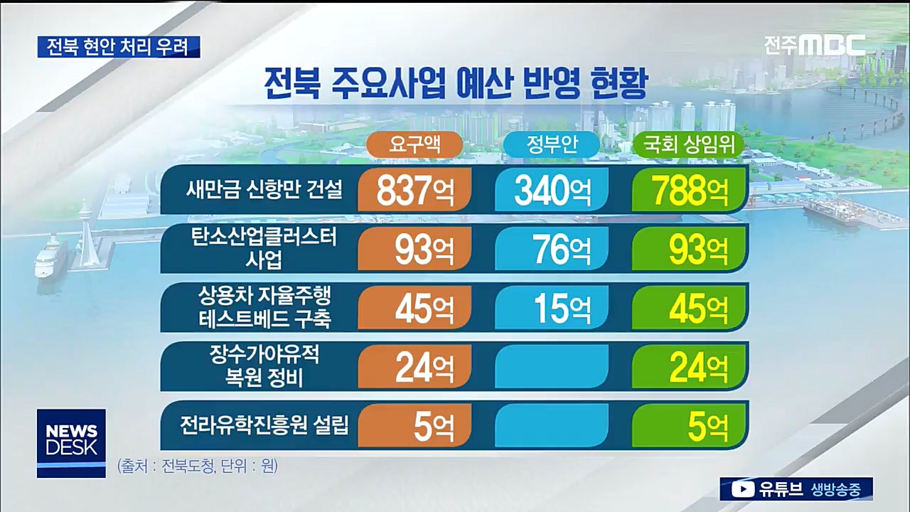 여야 극한대립, 전북 예산.현안 뒷전 밀리나