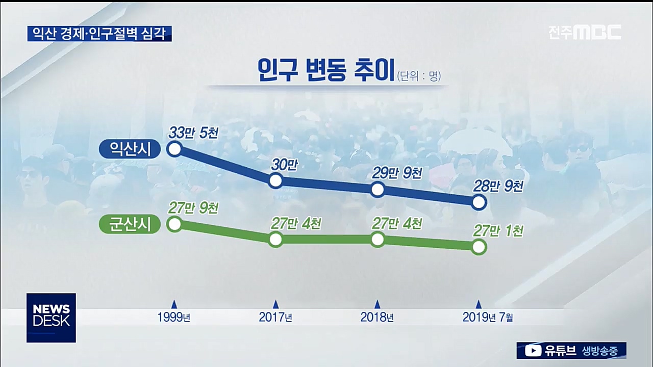 익산 경제/인구 절벽 대책시급