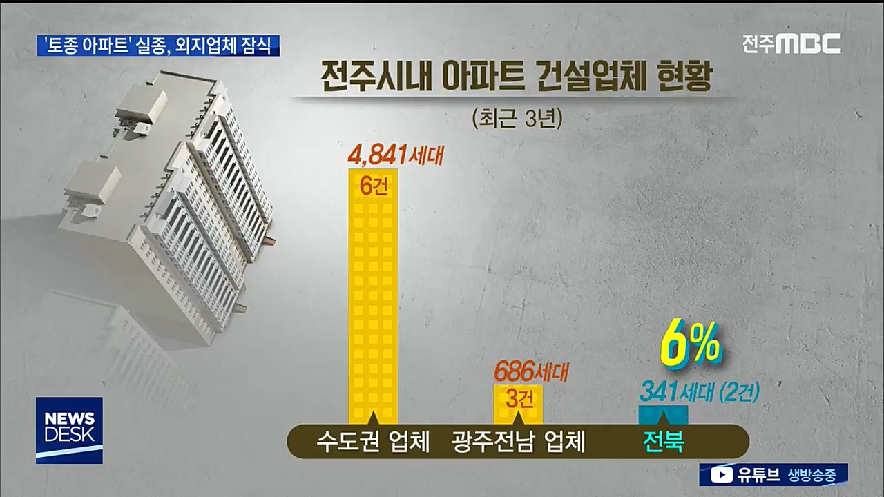 '지역 토종 아파트' 실종, 외지업체 잠식 심각