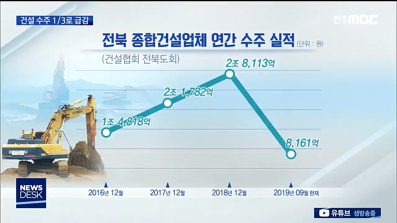 새만금 효과 '끝'...건설 수주 1/3 토막