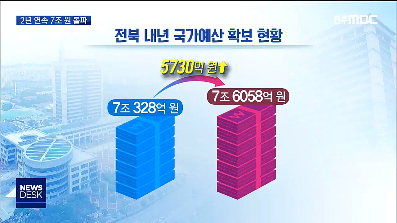 내년 국가예산 역대 최고, 도-정치권 협력