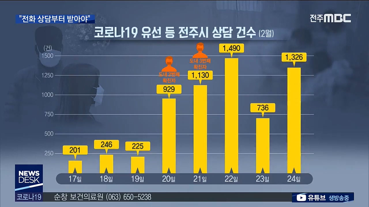 코로나19 상담.검사 폭증..