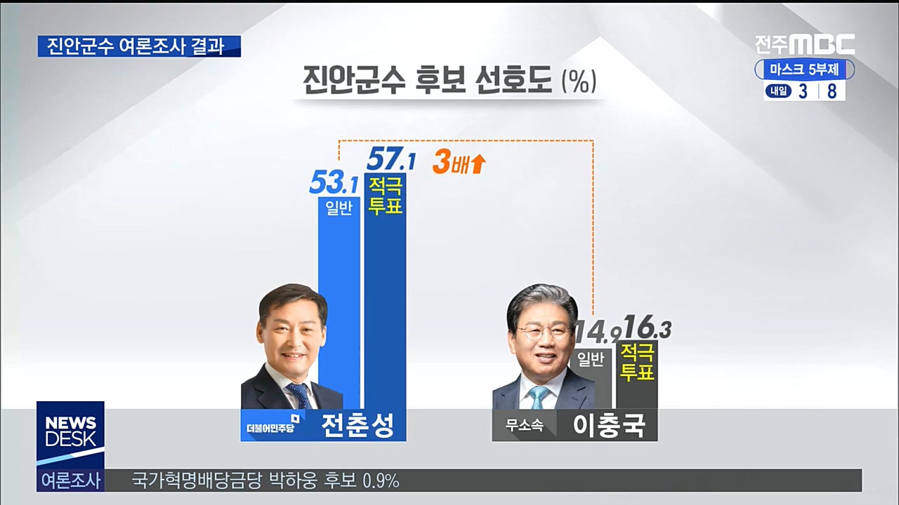 총선여론조사-진안군수