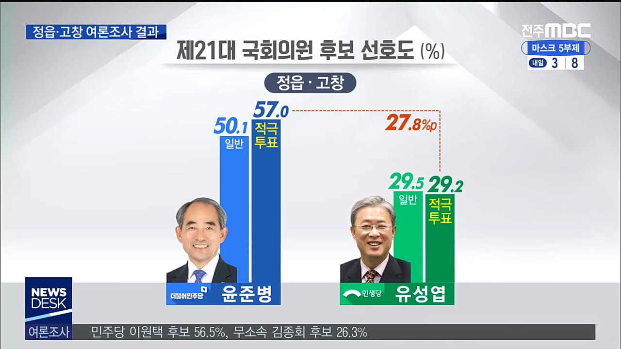 총선 여론조사-정읍.고창