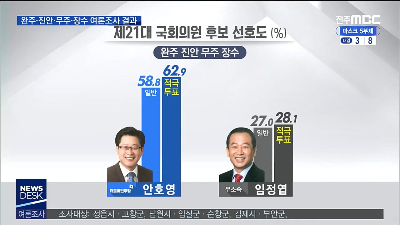 총선 여론조사-완주.진안.무주.장수