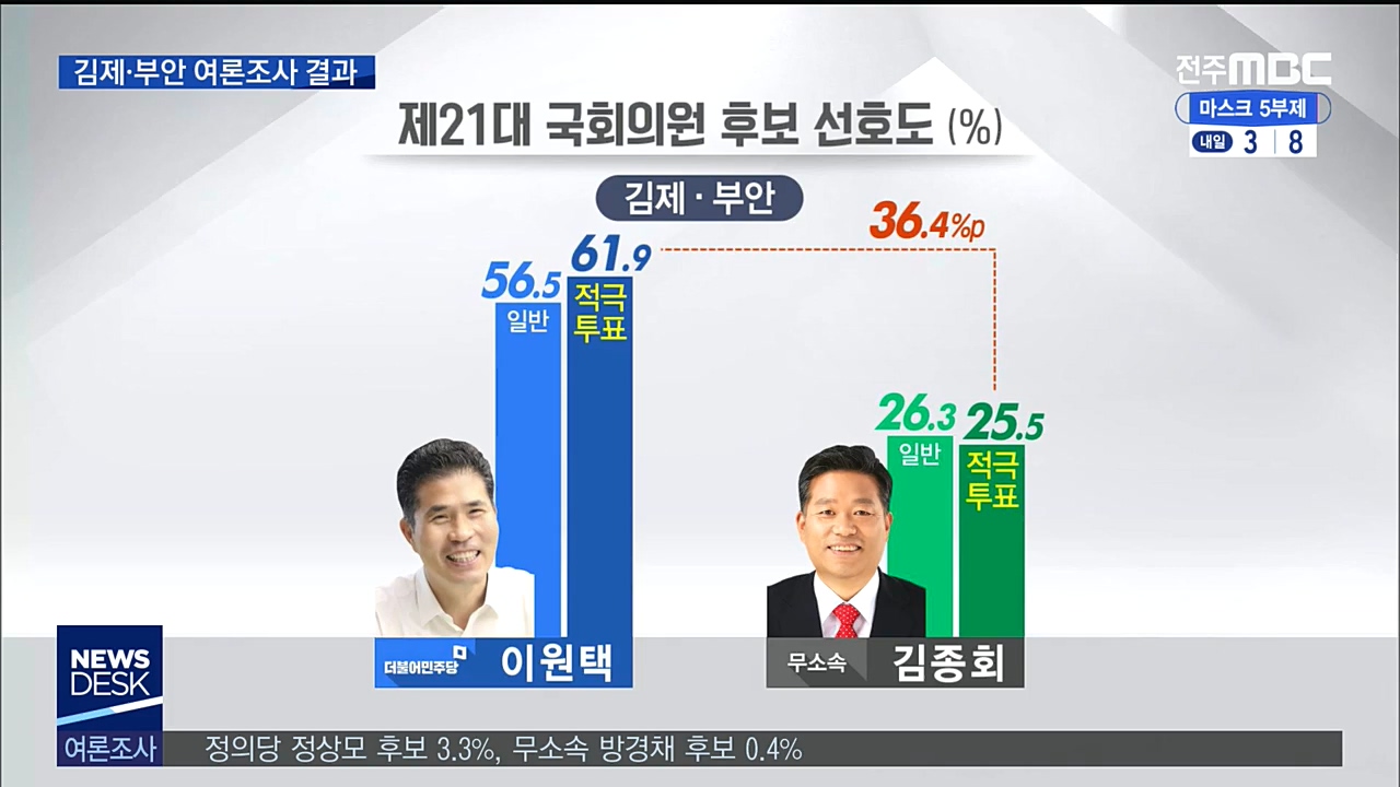 총선 여론조사-김제.부안