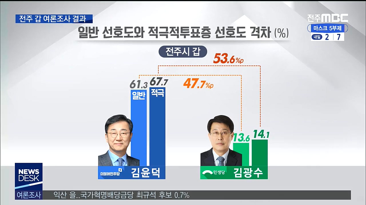 총선여론조사-전주 갑