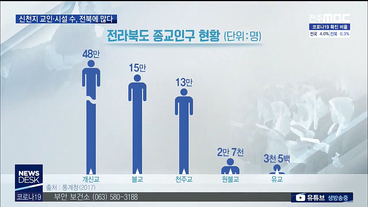 전북 신천지인구 1만 3천명.. 