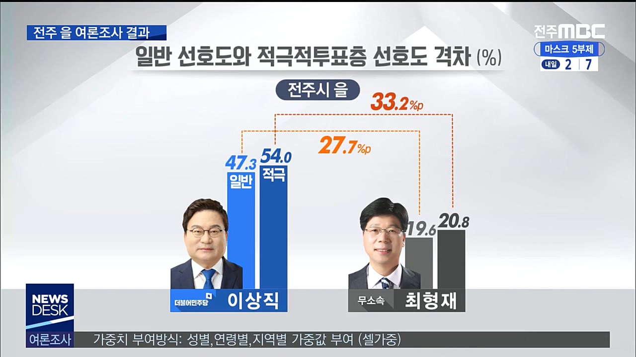 총선여론조사-전주 을