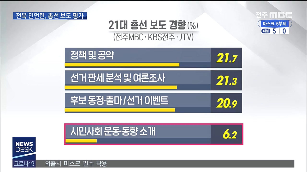 전북 민언련, 총선 보도 평가