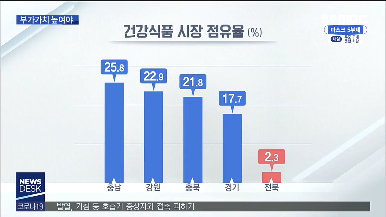 식품산업 부가가치 비중은 낮아